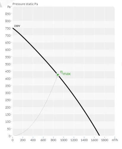 BVN - Ventilátor OBR 200 M-2K